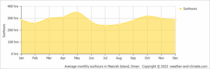 Average monthly hours of sunshine in Masirah Island, Oman